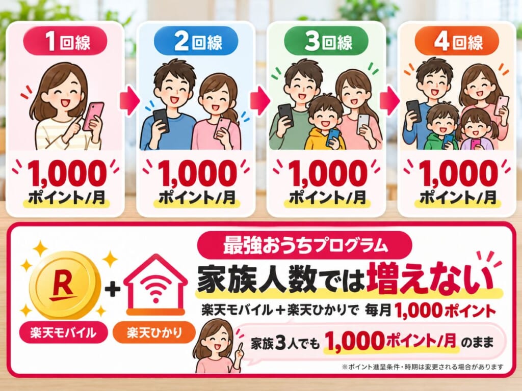 楽天モバイルの回線数が増えても楽天ひかりとのセット特典は毎月1,000ポイントで変わらないイメージ