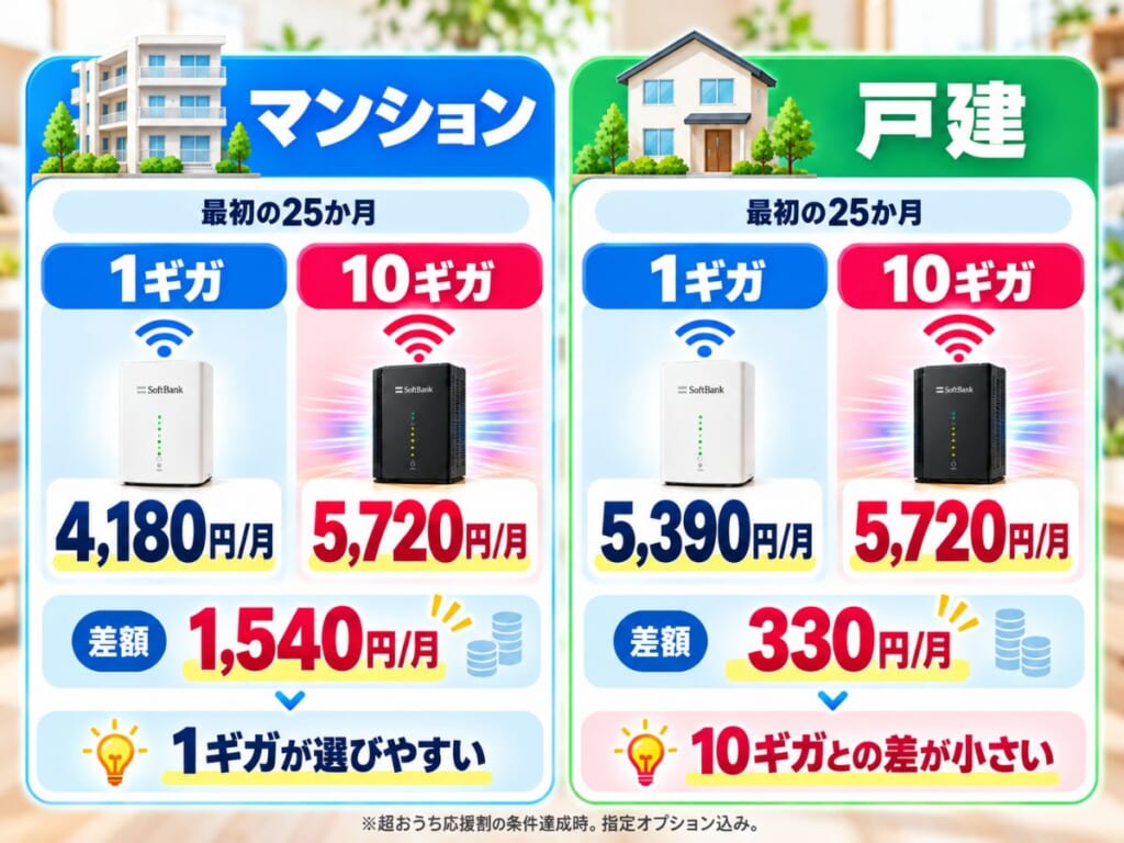 超おうち応援割適用時のSoftBank 光1ギガと10ギガの料金差をマンションと戸建で比較するイメージ