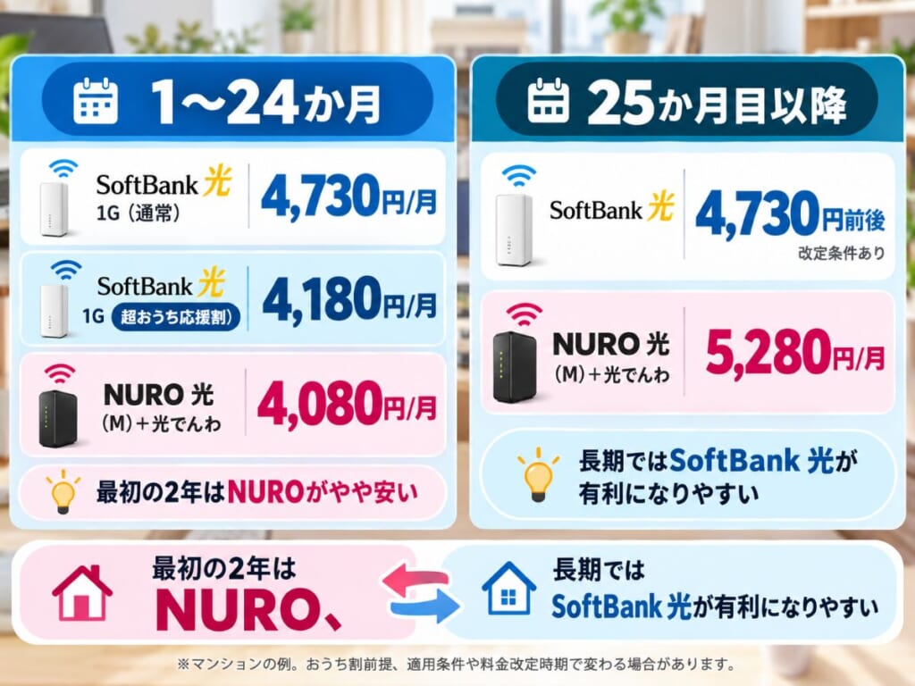 SoftBank光とNURO光の最初の24か月と25か月目以降の料金を比較するイメージ